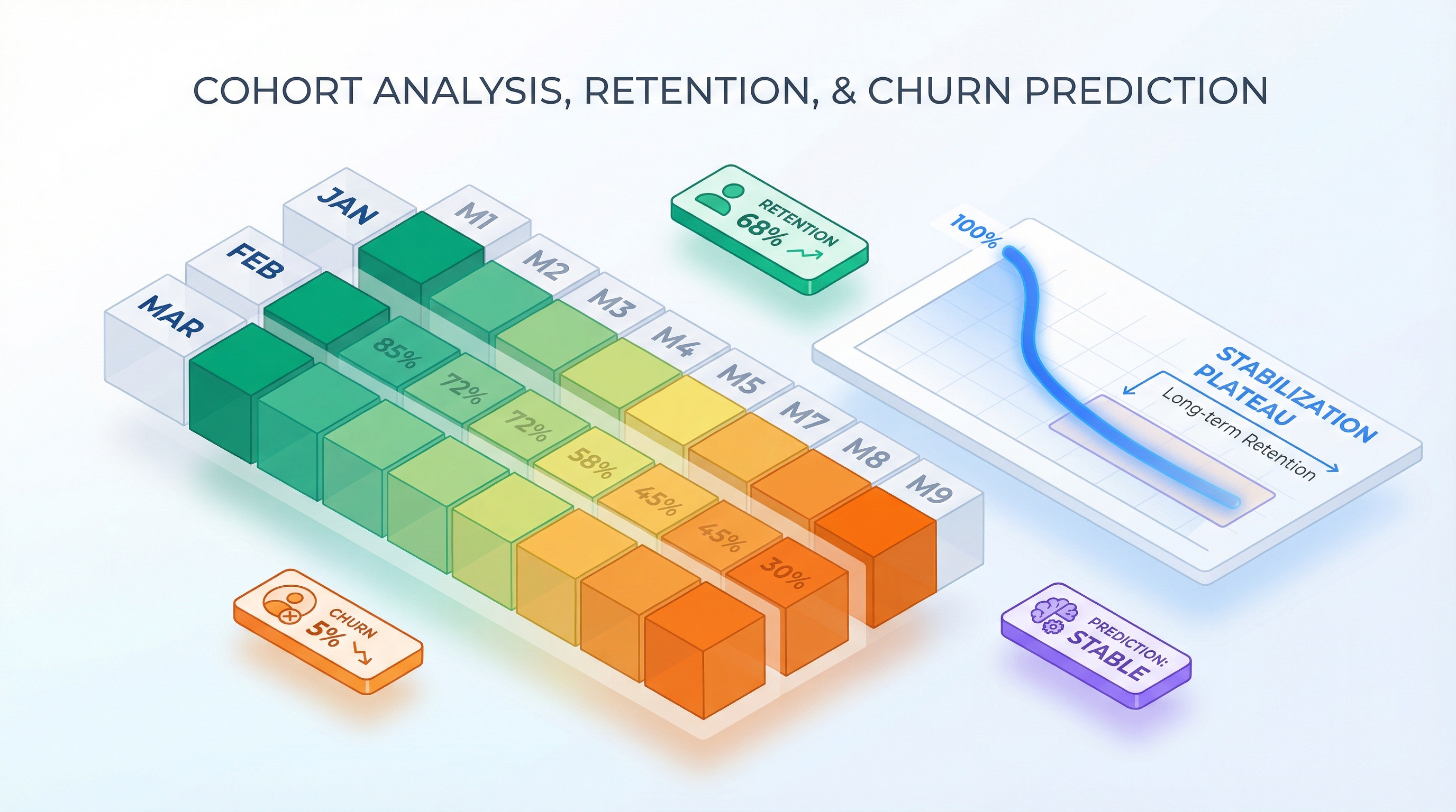 Cohort Analysis in Practice: How to Read Retention Curves and Forecast Churn
