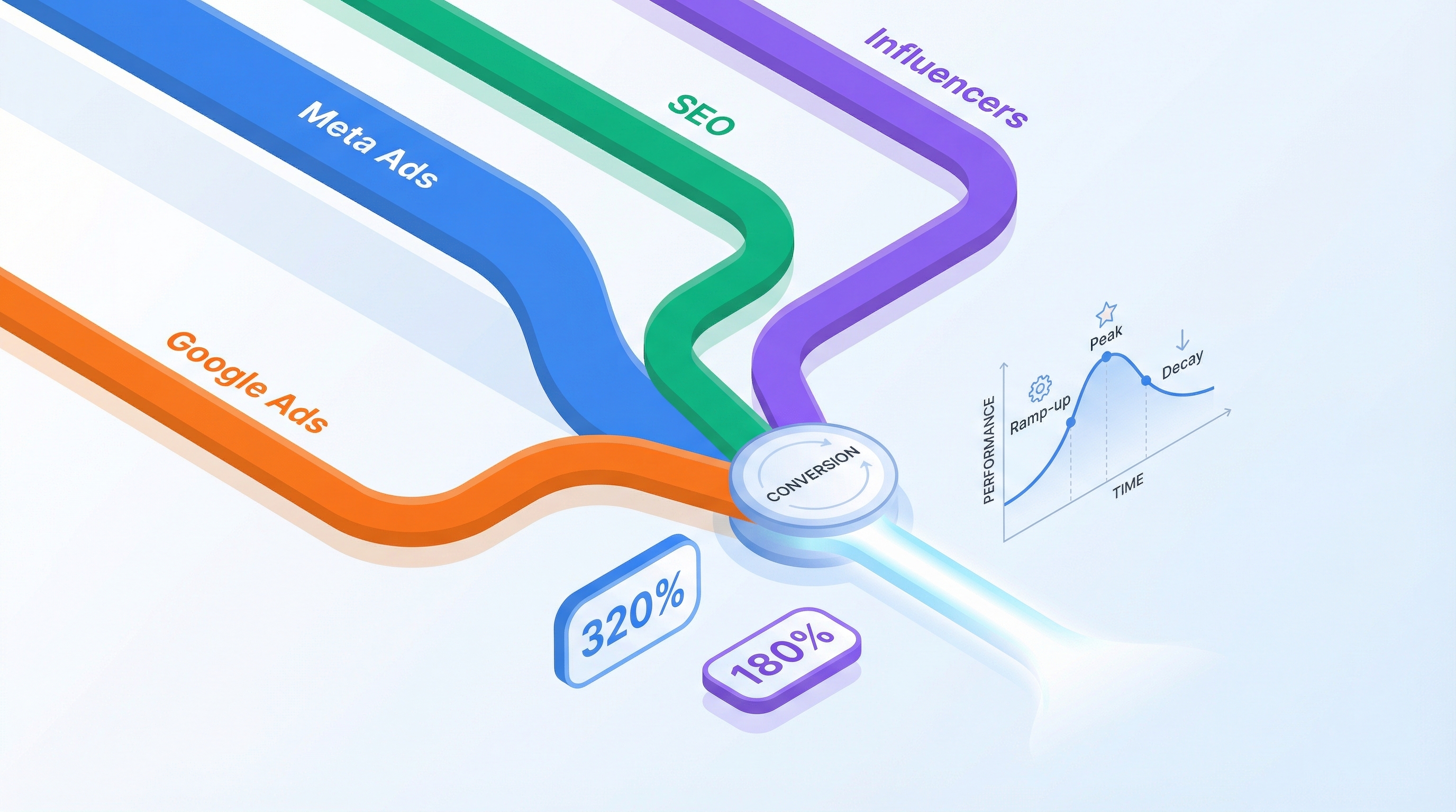 Marketing Channel ROI: How to Calculate Effectiveness with Lifecycle and Decay Models